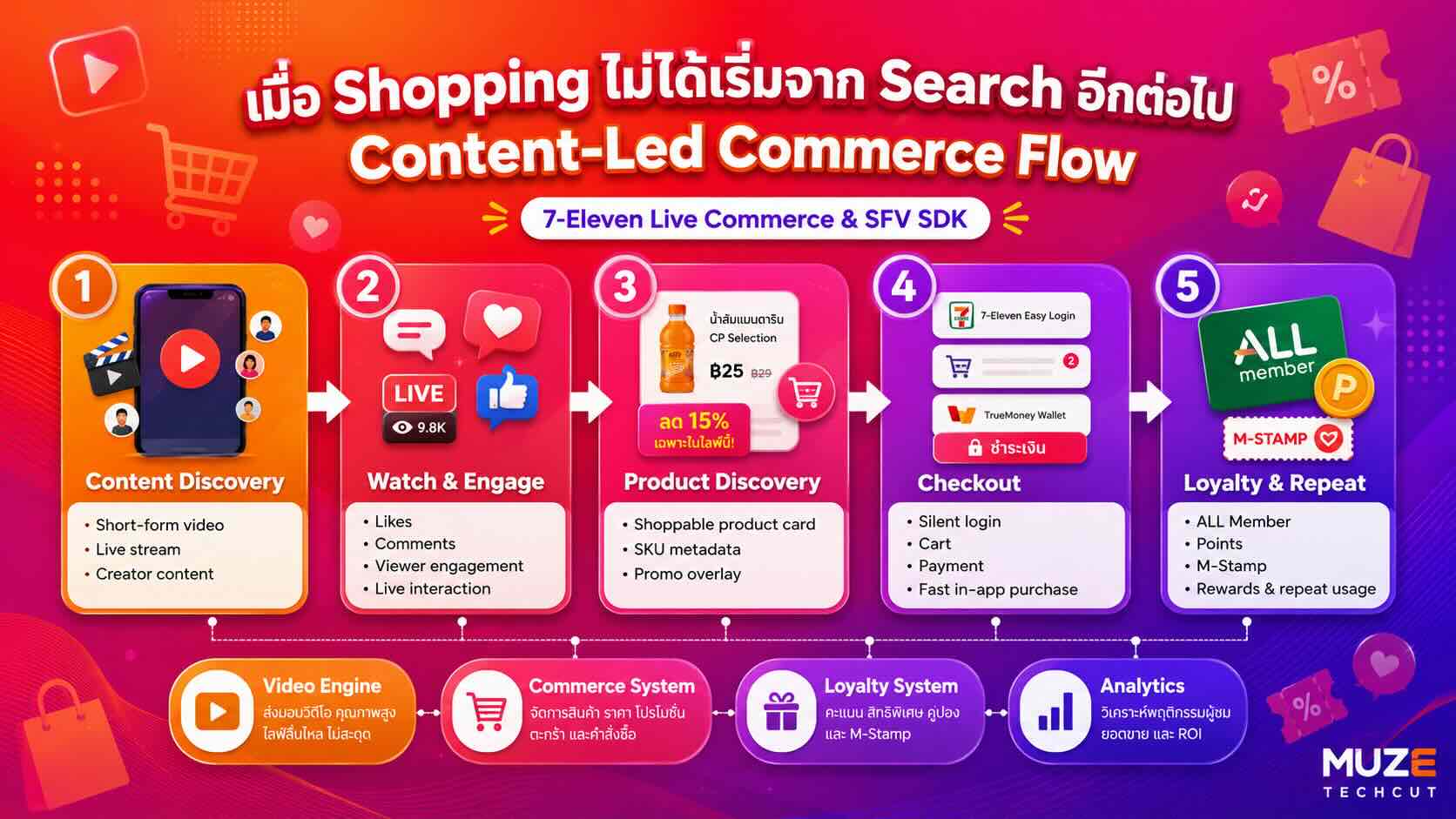 Content-Led Commerce Flow — จาก Content Discovery, Watch & Engage, Product Discovery, Checkout สู่ Loyalty & Repeat