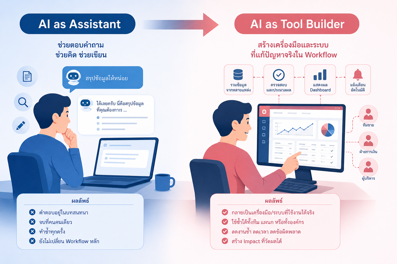 จาก AI as Assistant สู่ AI as Tool Builder — เปลี่ยน output จากบทสนทนาให้เป็น asset ที่ทีมใช้ซ้ำได้