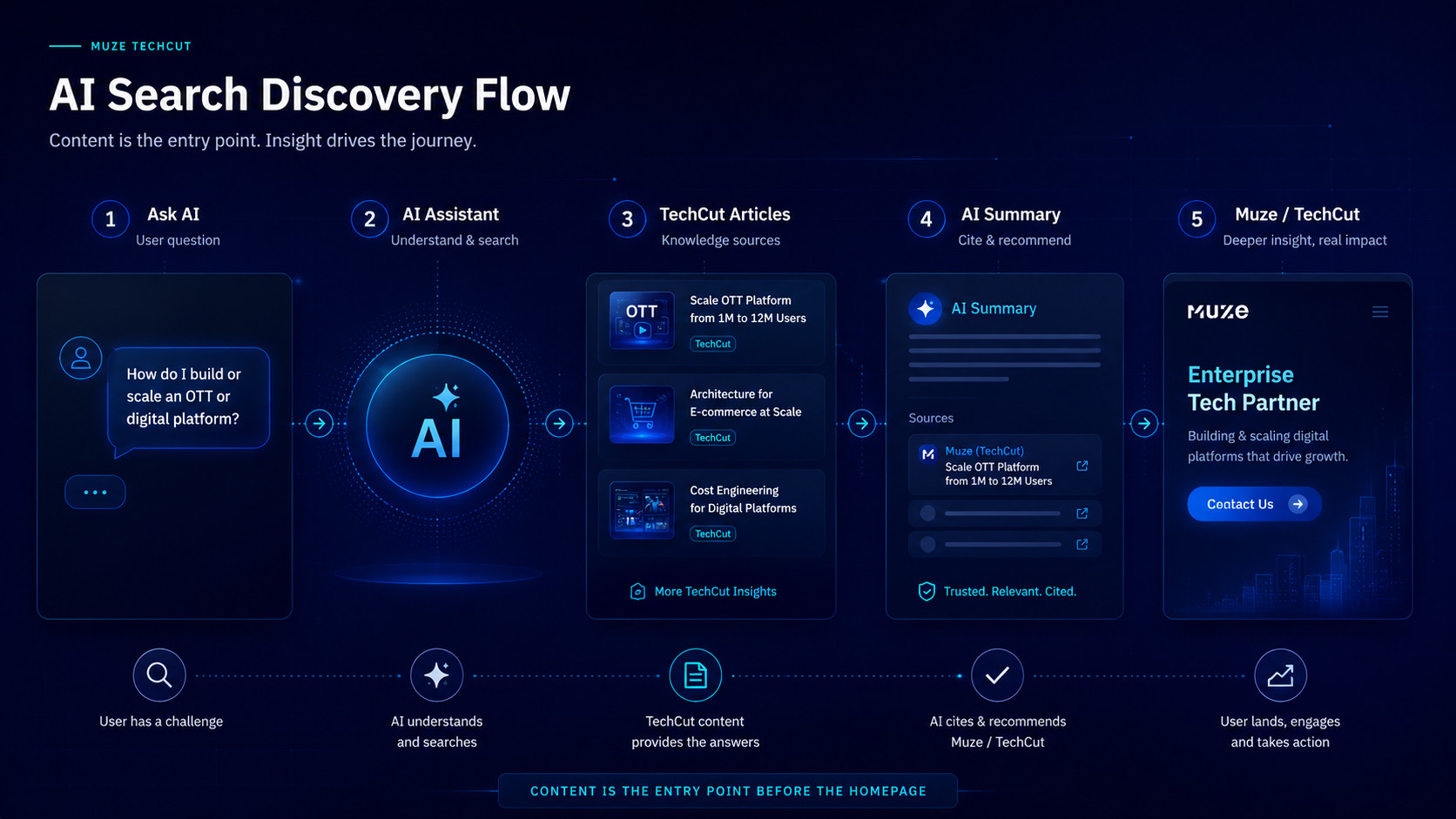 AI Search Discovery Flow — จาก Traditional Search สู่ AI-Mediated Discovery: AI อ่าน content ที่มีความรู้ลึก แล้วสรุปและ cite ให้ผู้ใช้โดยตรง