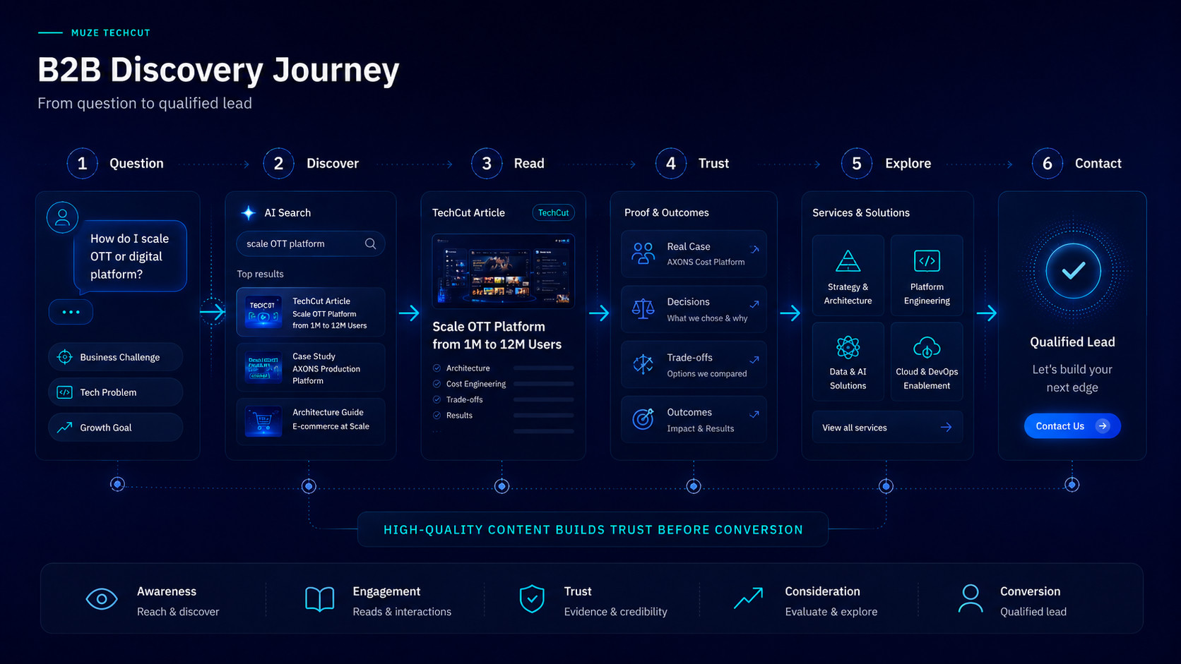 B2B Discovery Journey — Flow ใหม่ของการค้นพบ: Question → Discover (AI) → Read → Trust → Explore → Contact