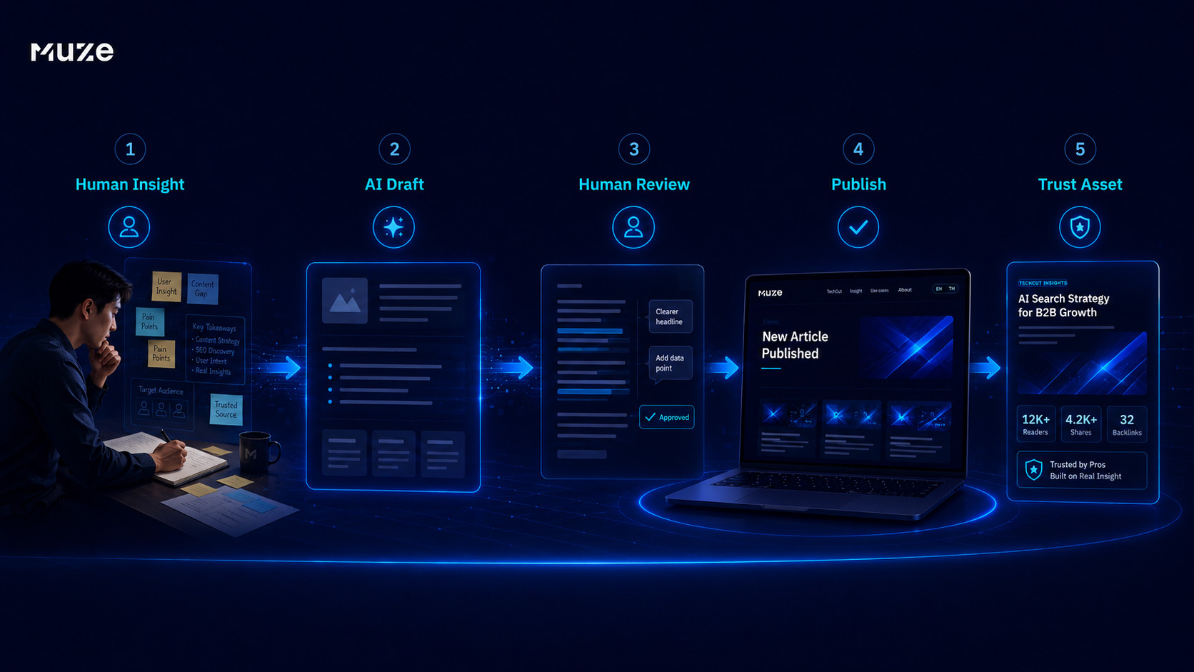 Human Insight → AI Draft → Human Review → Publish → Trust Asset — กระบวนการสร้าง B2B Content ในยุค AI แบบ 5 ขั้นตอน