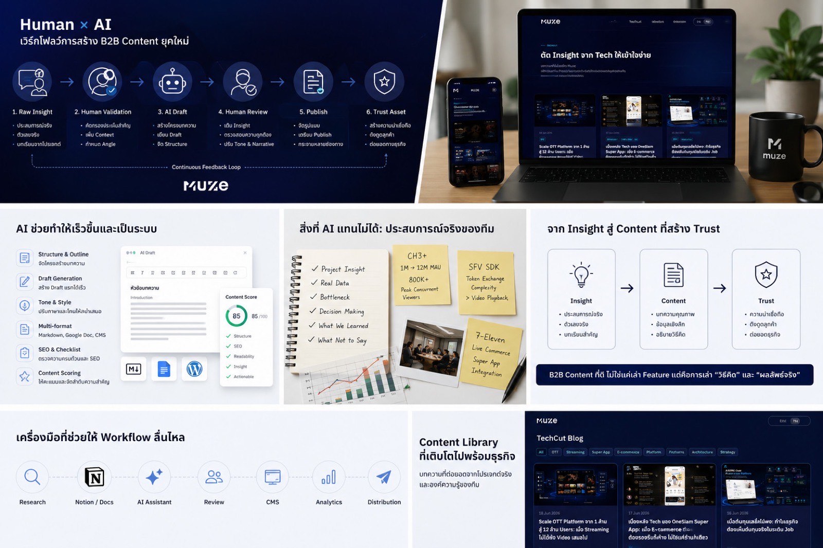 Human Insight → AI Draft → Publish — จากการวางแผนของมนุษย์สู่บทความที่พร้อม publish บน Muze Website