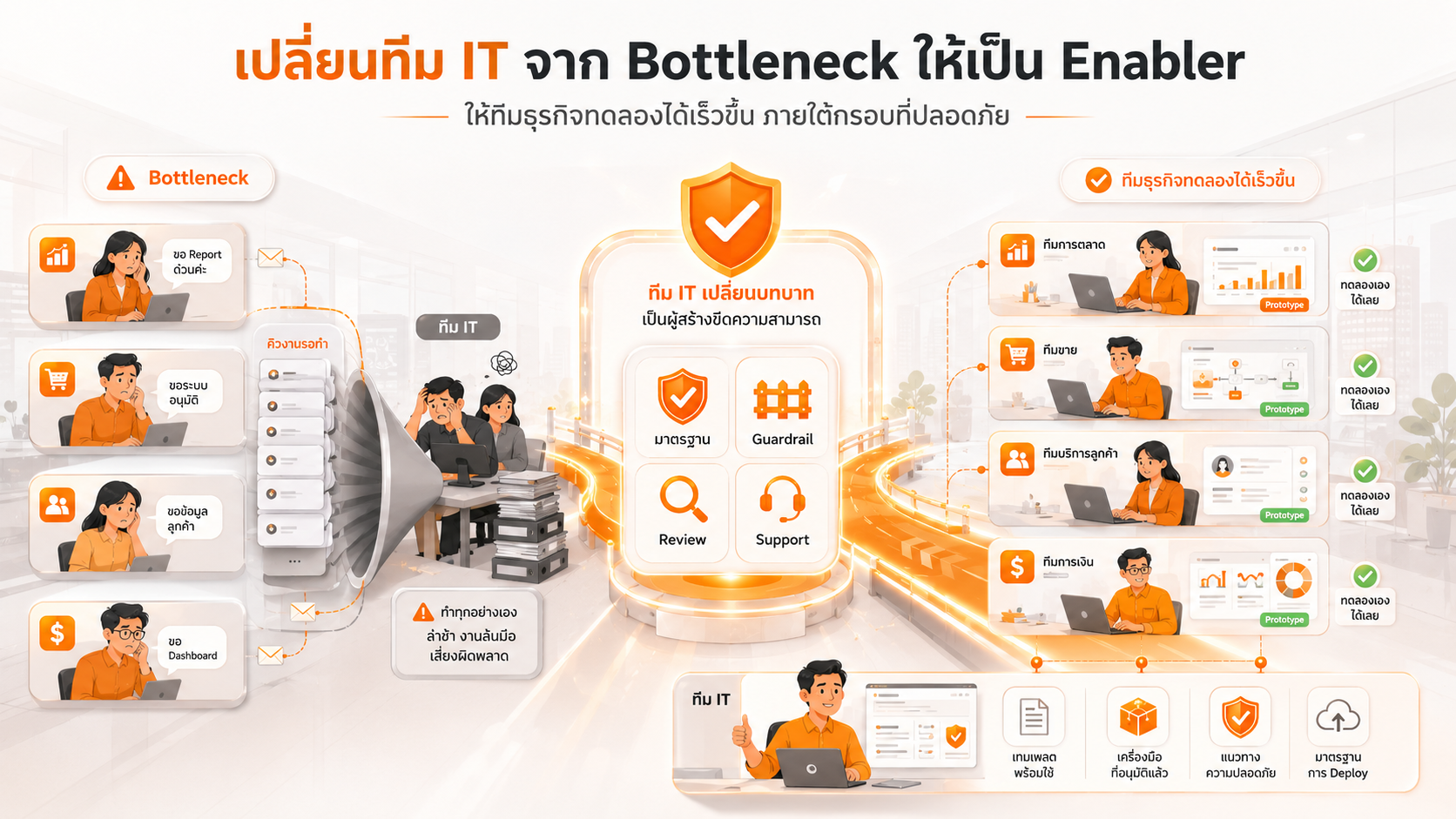บทบาทใหม่ของทีม IT — จาก Bottleneck ไปสู่ Governance & Enablement Partner
