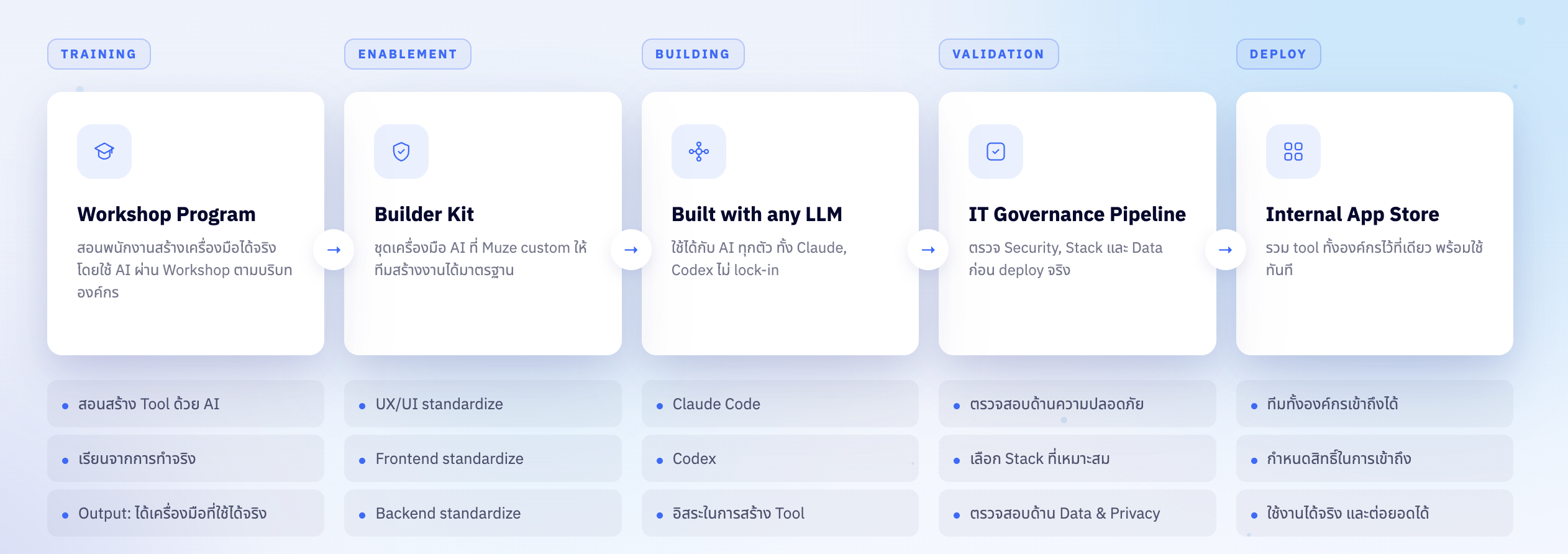 ครบทุกขั้นตอน ตั้งแต่ Workshop Program, Builder Kit, Built with any LLM, IT Governance Pipeline ไปจนถึง Internal App Store