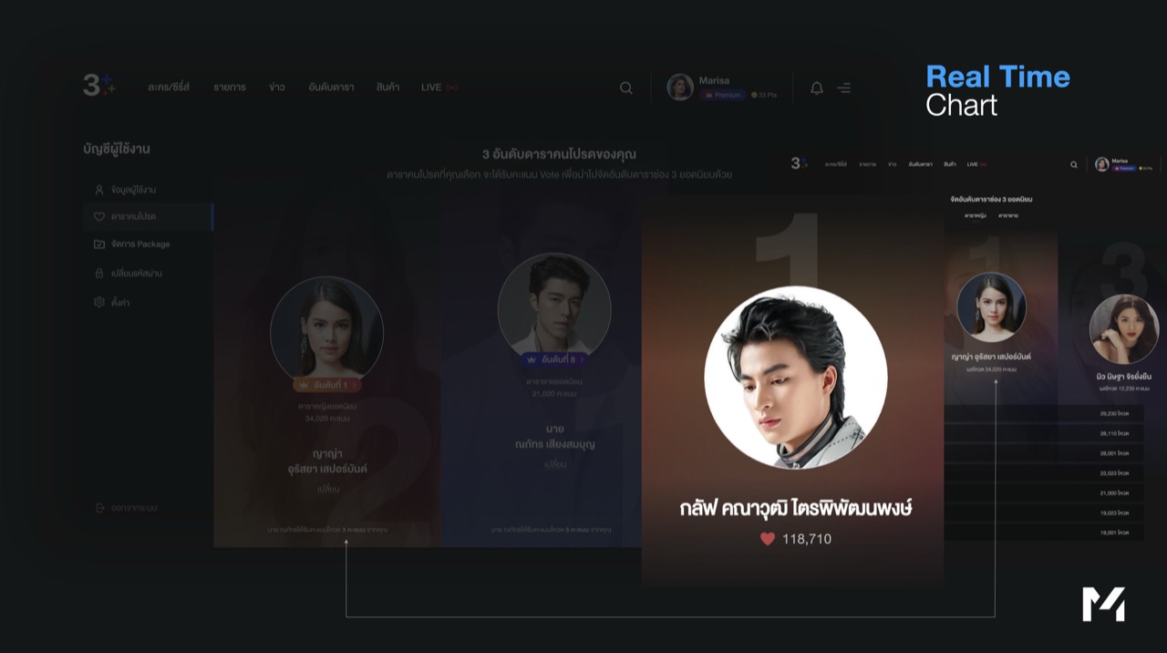 CH3+ Fandom Real Time Chart — ระบบ engagement ที่คู่แข่ง global ไม่มี