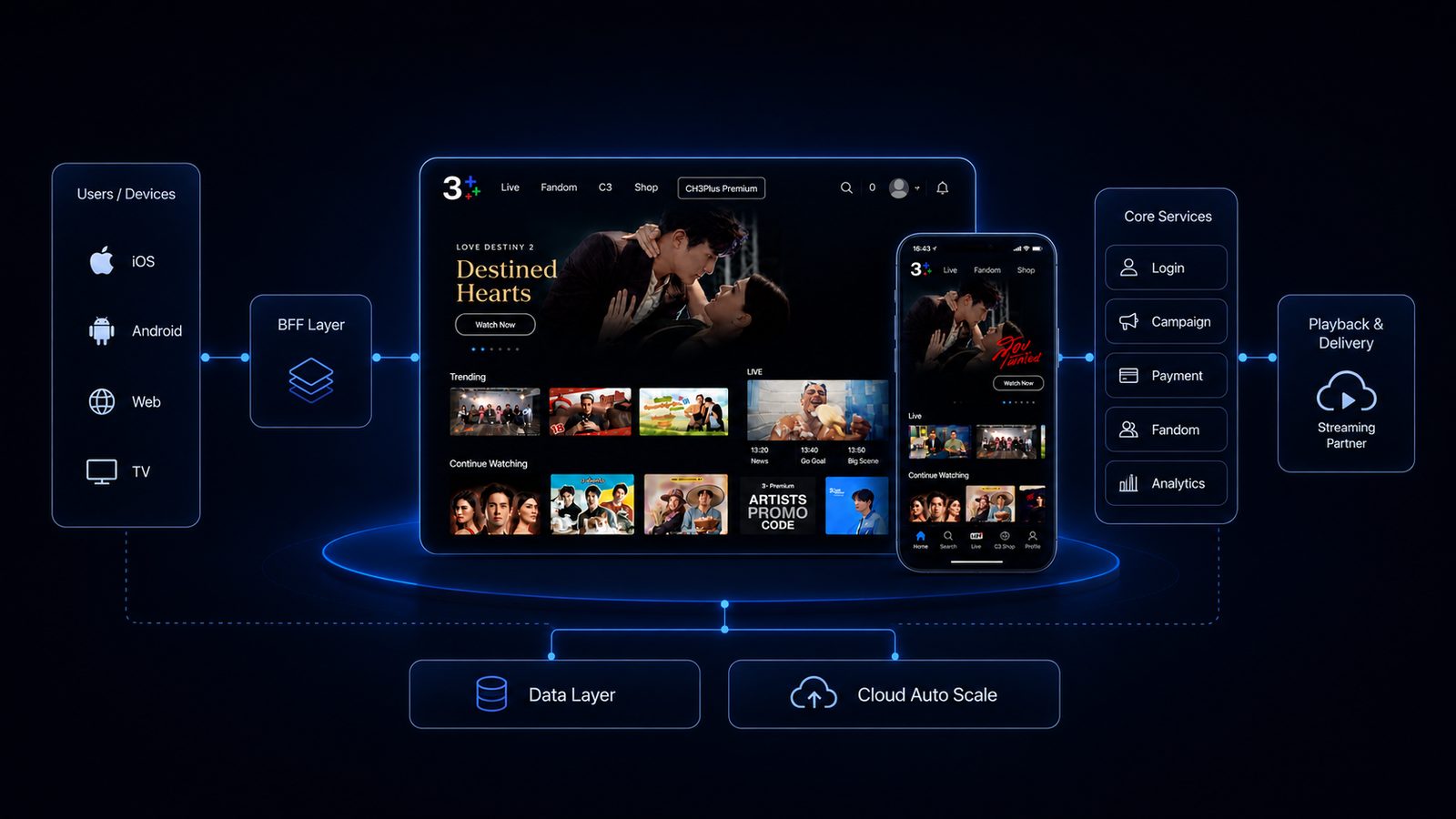 Architecture diagram ของ CH3+ OTT Platform — รองรับ 12M MAU และ 800K peak concurrent viewers