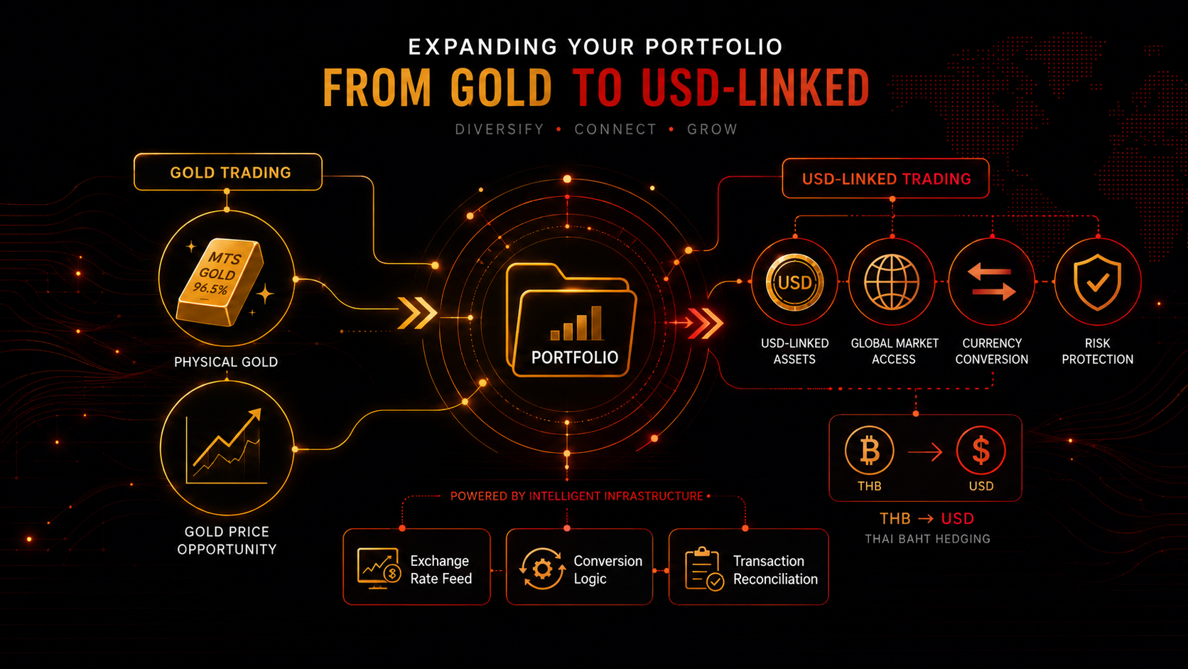 Expanding Portfolio: From Gold to USD-Linked Trading