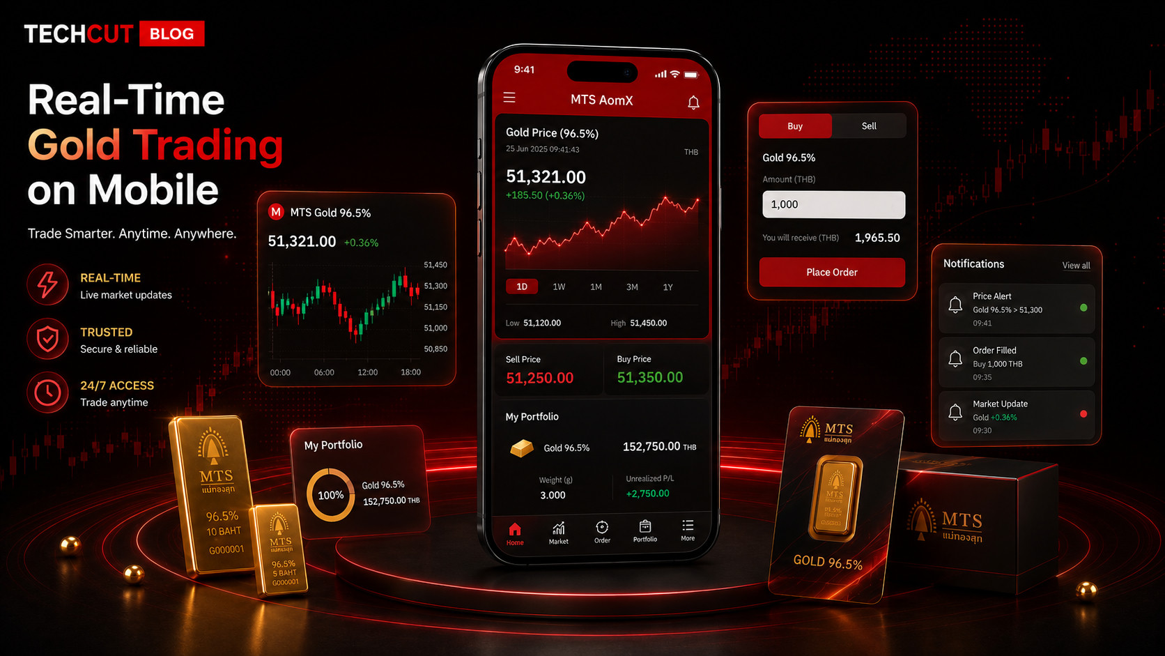 MTS AomX — Real-Time Gold Trading on Mobile: แพลตฟอร์มซื้อขายทองคำดิจิทัลที่ Muze ร่วมพัฒนา รองรับยอดซื้อขายกว่า 10 ล้านบาทต่อวัน