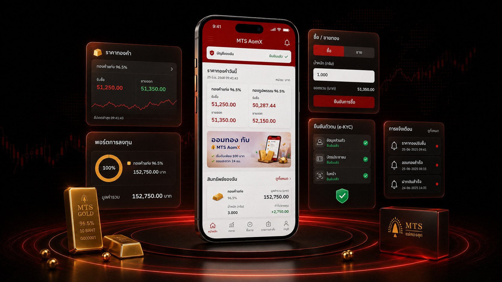 MTS AomX — Full Platform Features: ราคาทองคำ real-time, พอร์ตการลงทุน, ซื้อ/ขายทอง, e-KYC verification และระบบแจ้งเตือน