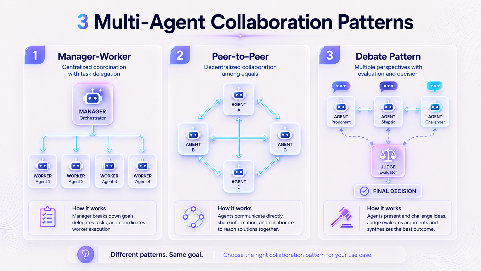 Multi-Agent Collaboration: 3 รูปแบบหลักของ MAS