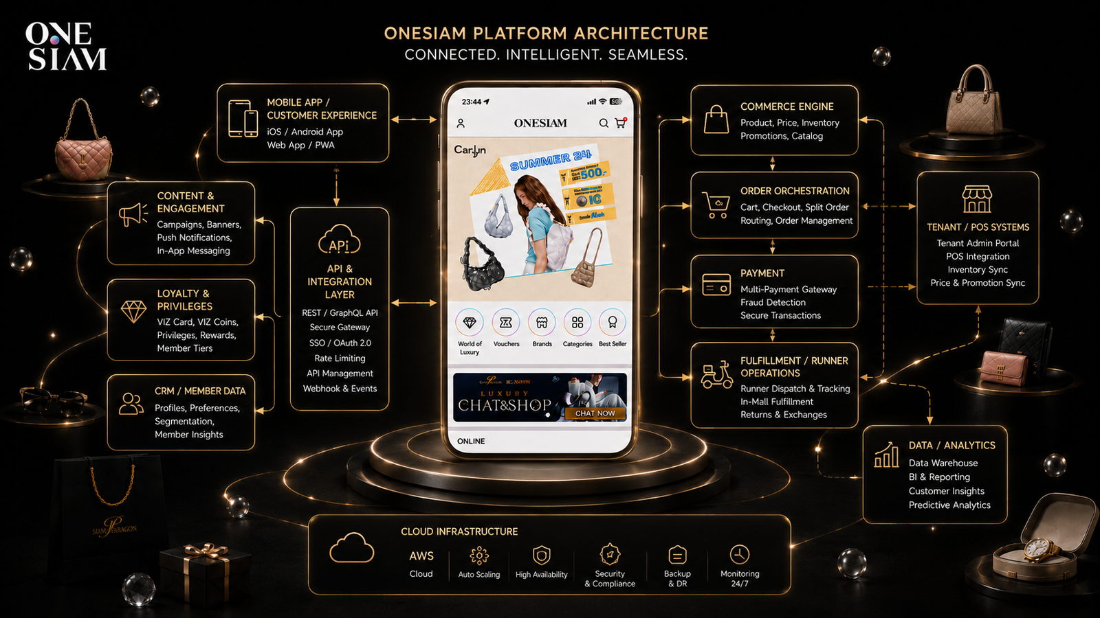 OneSiam Platform Architecture — Connected. Intelligent. Seamless.