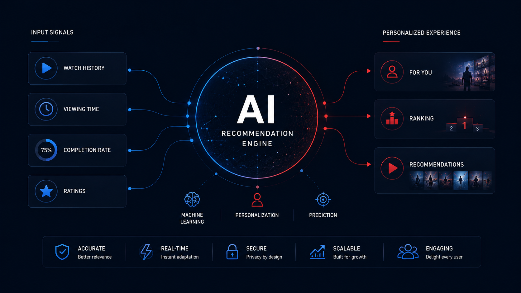 AI Recommendation: การเรียนรู้พฤติกรรมผู้ชมแบบ Real-time