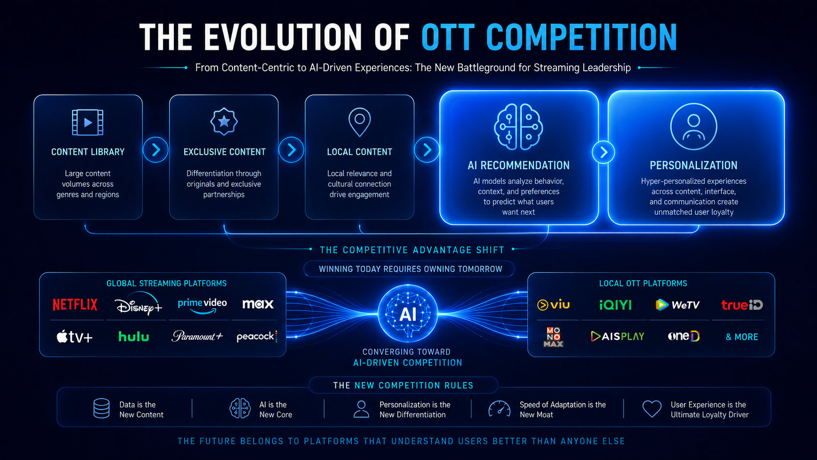 วิวัฒนาการการแข่งขันของ OTT