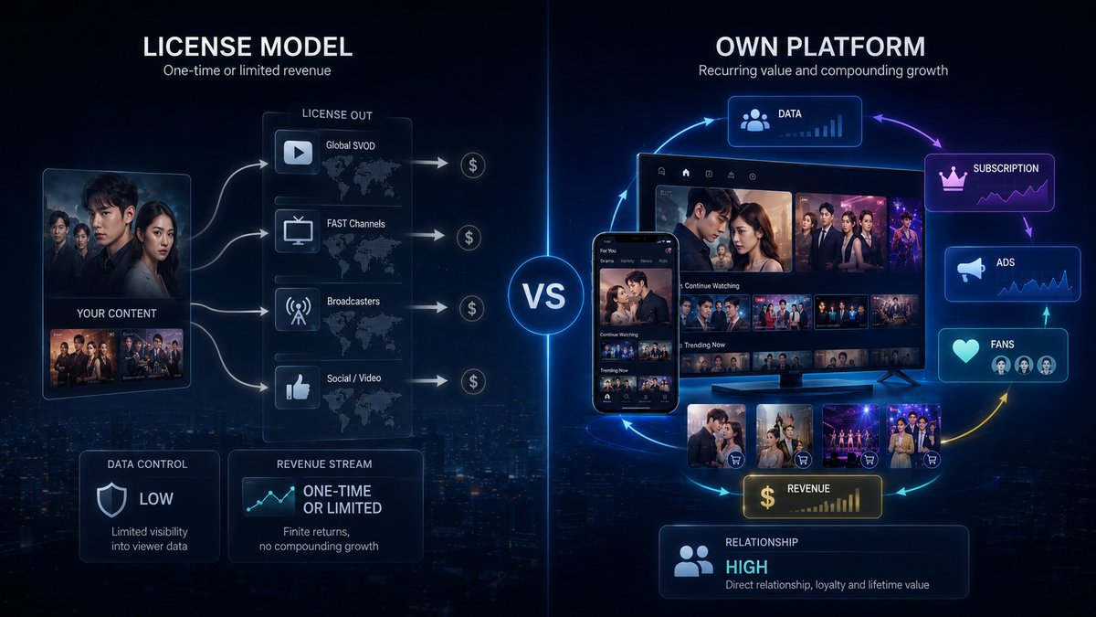 License Model vs Own Platform — License delivers one-time or limited revenue with low data control vs Own Platform which builds recurring revenue from Subscription, Ads, Fans, and Commerce with direct audience relationship