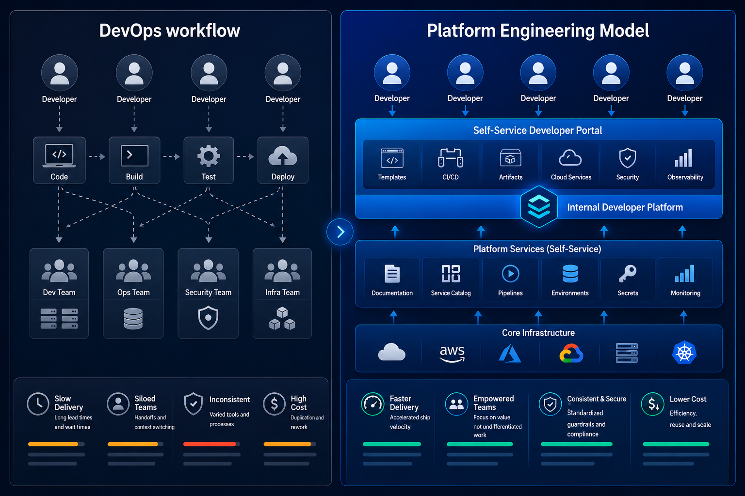 DevOps vs Platform Engineering