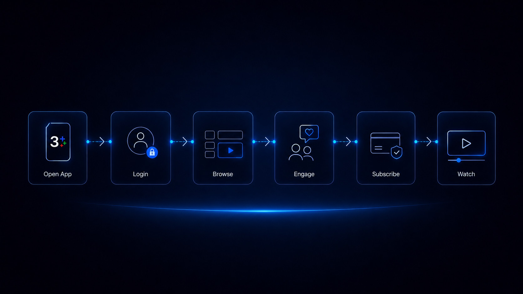 CH3+ User Journey — technology ต้องออกแบบให้ตาม journey ของผู้ใช้จริง ไม่ใช่ตาม feature ที่ล้ำที่สุด