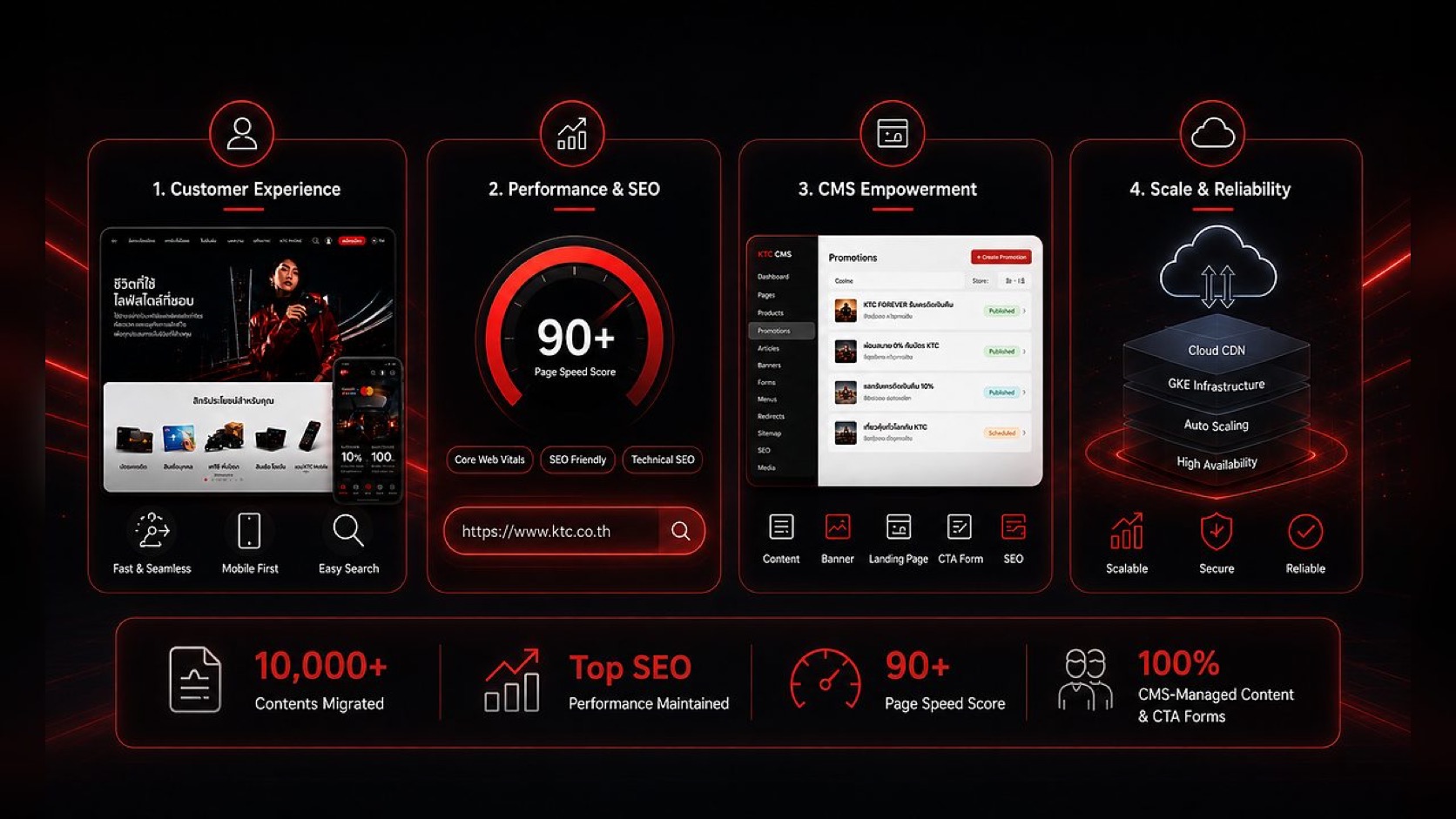 KTC Platform — Solution ที่ combine 4 pillars: Customer Experience, Performance & SEO, CMS Empowerment, Scale & Reliability โดยไม่ใช่แค่ CMS software เดียว