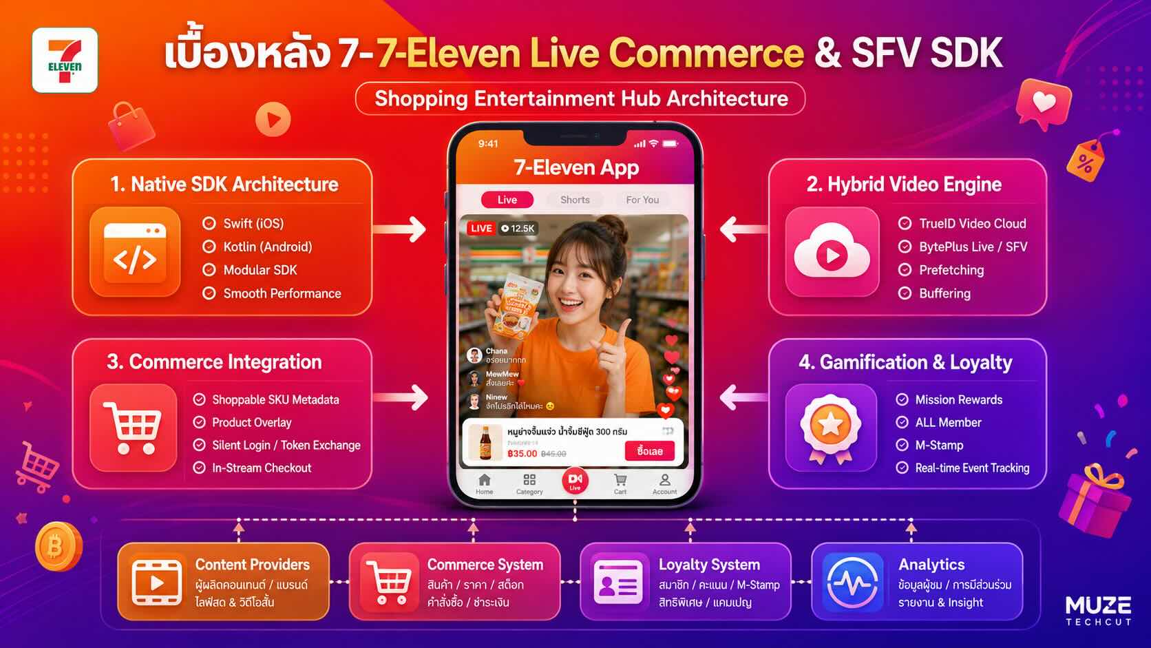 SFV SDK Architecture — การ integrate Live Commerce เข้าไปใน 7-Eleven Super App ต้องการ bridge ที่เข้าใจทั้ง technical architecture และ business constraint ของ Super App ecosystem