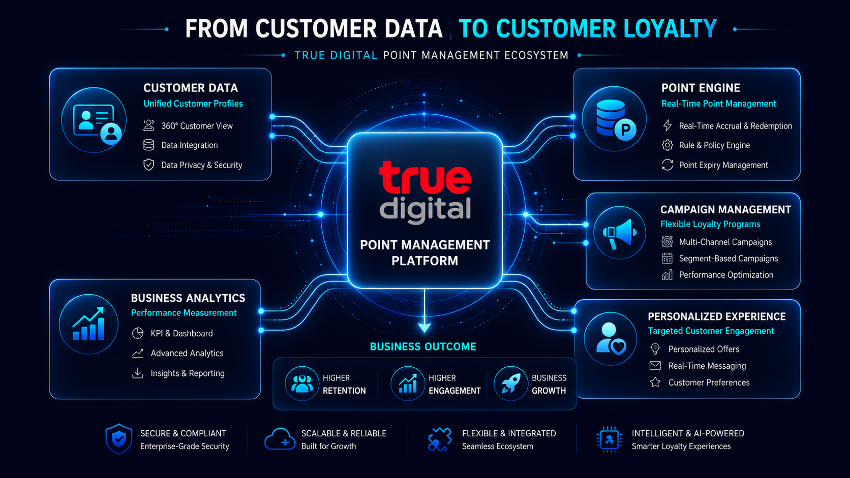 True Digital Point Management Platform: From Customer Data to Customer Loyalty