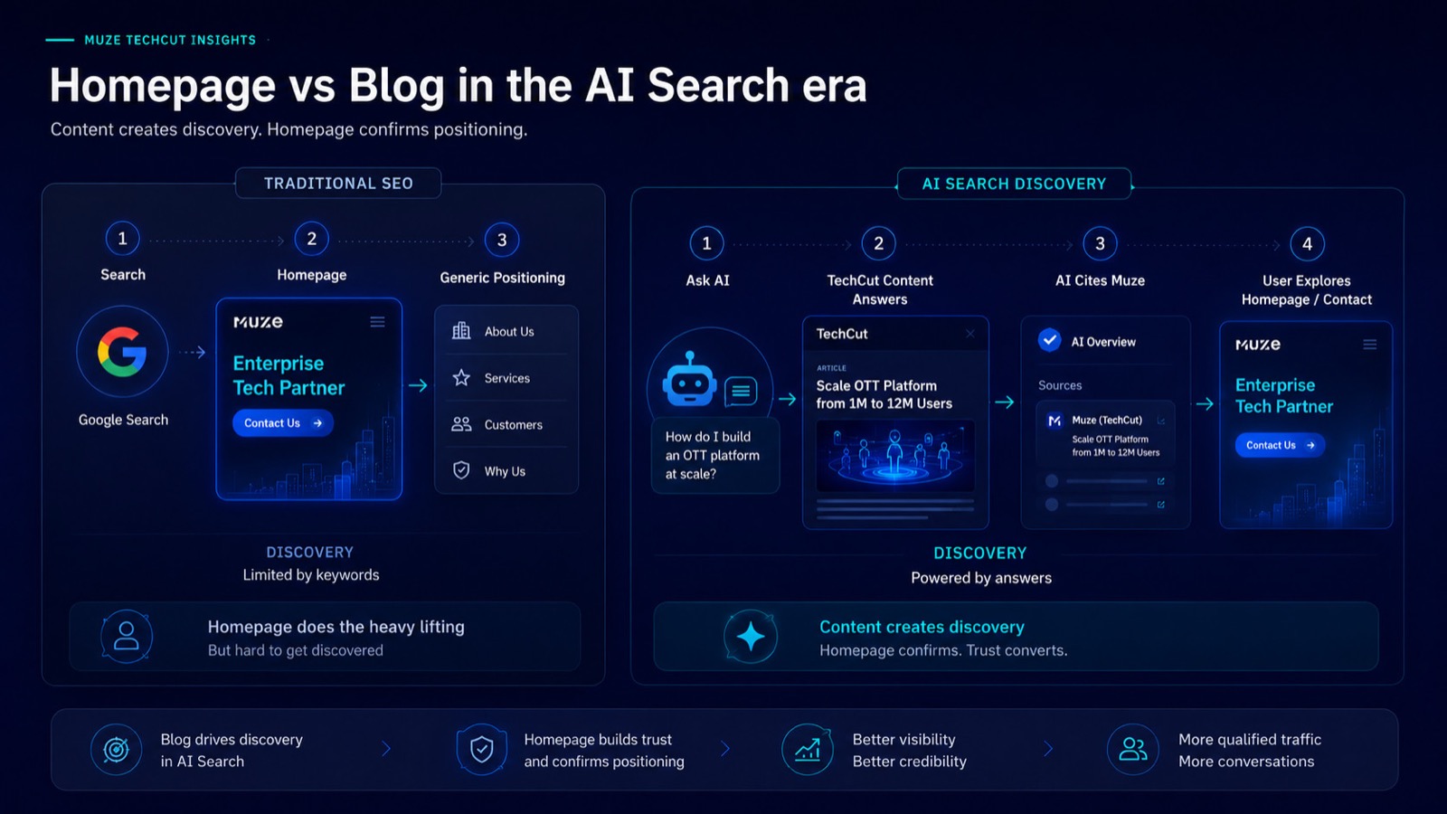 Homepage vs Blog in the AI Search era — Traditional SEO vs AI Search Discovery: Content creates discovery, Homepage confirms positioning