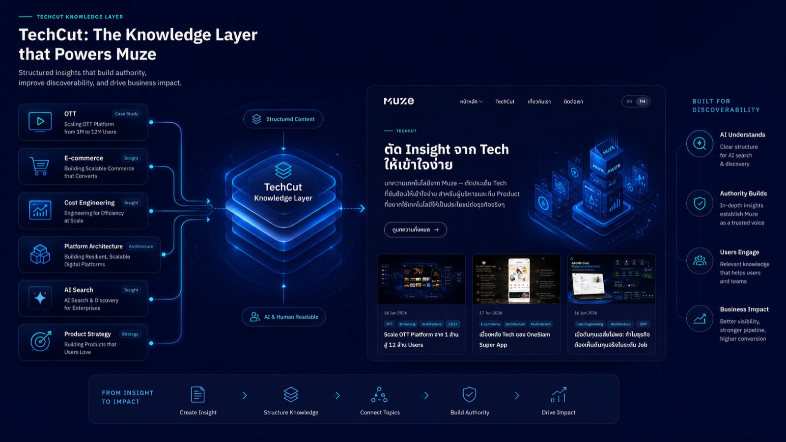 TechCut: The Knowledge Layer that Powers Muze — Structured content ที่ AI understands, Authority builds, Users engage และ Business impact
