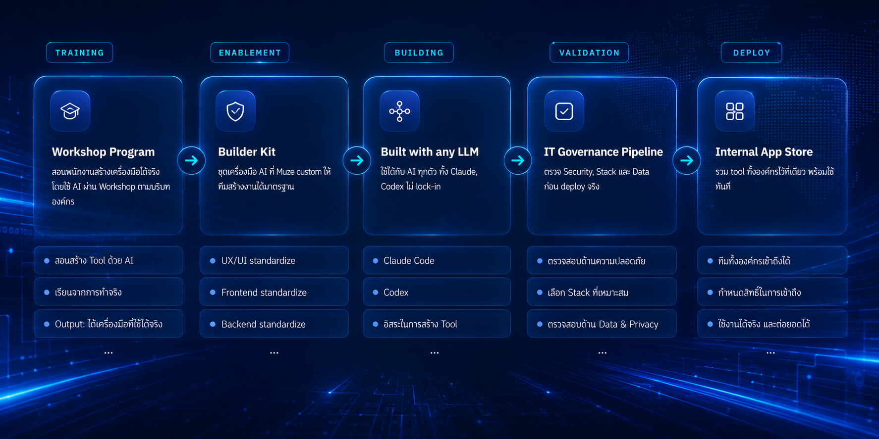 Framework AI Prototype to Production — ตั้งแต่ Workshop Program, Builder Kit, Built with any LLM, IT Governance Pipeline ไปจนถึง Internal App Store