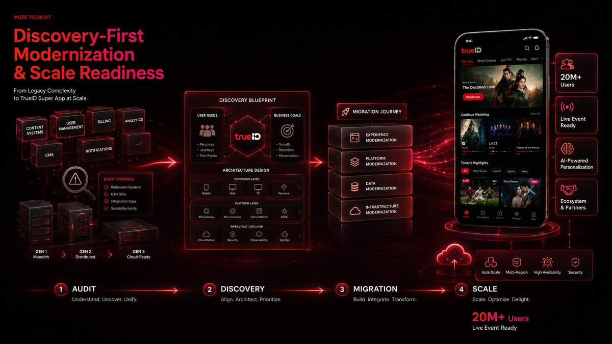 Skeleton-First Design — Build once. Scale infinitely. 4-layer architecture powering every TrueID experience
